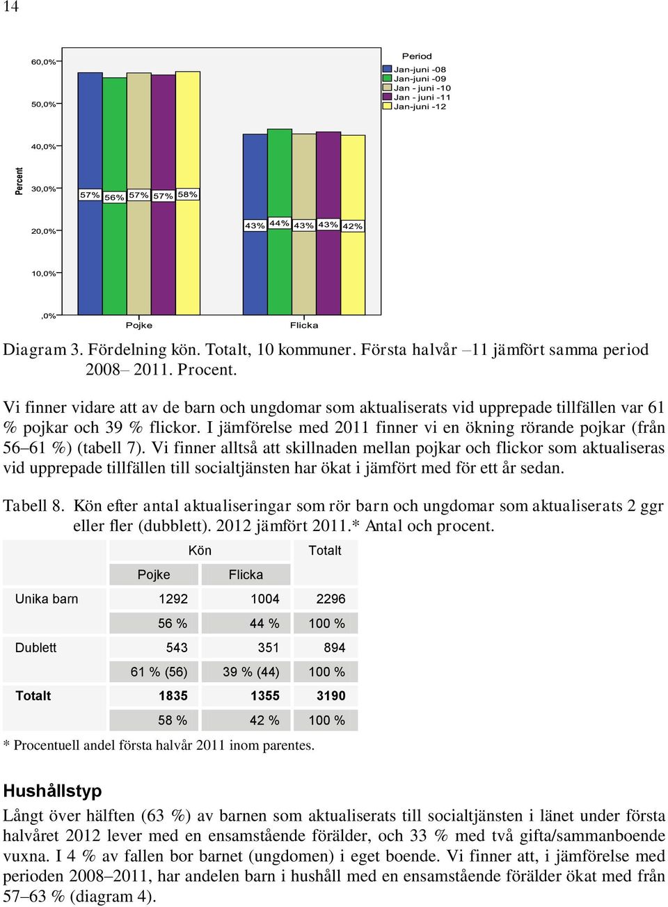 I jämförelse med 2011 finner vi en ökning rörande pojkar (från 56 61 %) (tabell 7).
