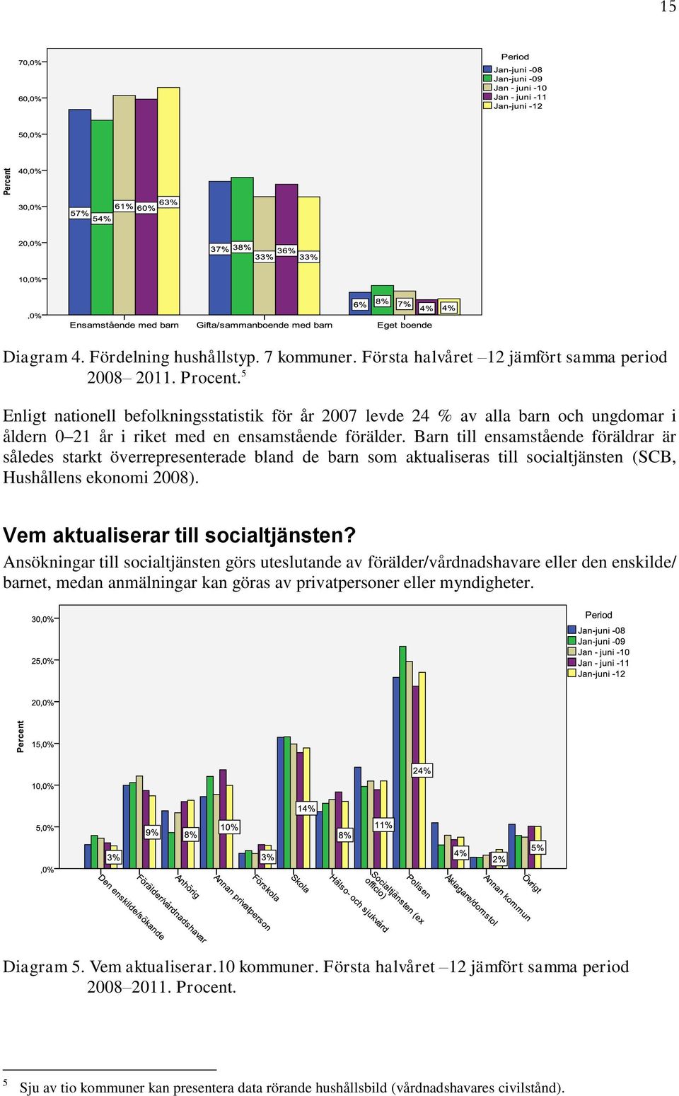 Barn till ensamstående föräldrar är således starkt överrepresenterade bland de barn som aktualiseras till socialtjänsten (SCB, Hushållens ekonomi 2008). Vem aktualiserar till socialtjänsten?