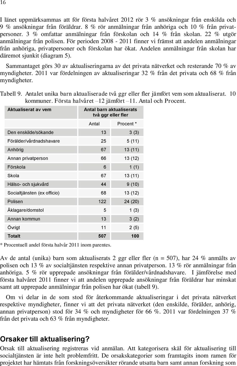 För perioden 2008-2011 finner vi främst att andelen anmälningar från anhöriga, privatpersoner och förskolan har ökat. Andelen anmälningar från skolan har däremot sjunkit (diagram 5).