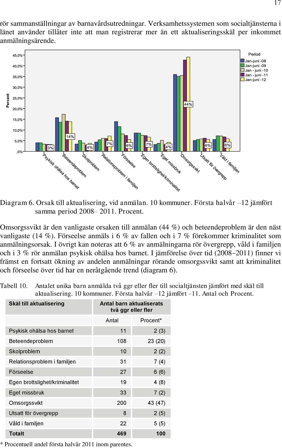 Orsak till aktualisering, vid anmälan. 10 kommuner. Första halvår 12 jämfört samma period 2008 2011. Procent.