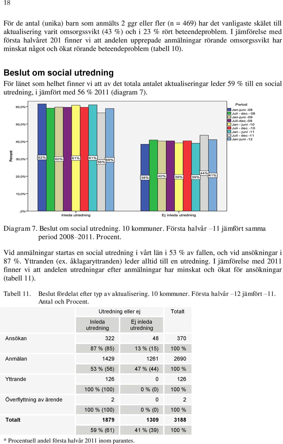 Beslut om social utredning För länet som helhet finner vi att av det totala antalet aktualiseringar leder 59 % till en social utredning, i jämfört med 56 % 2011 (diagram 7). Diagram 7.