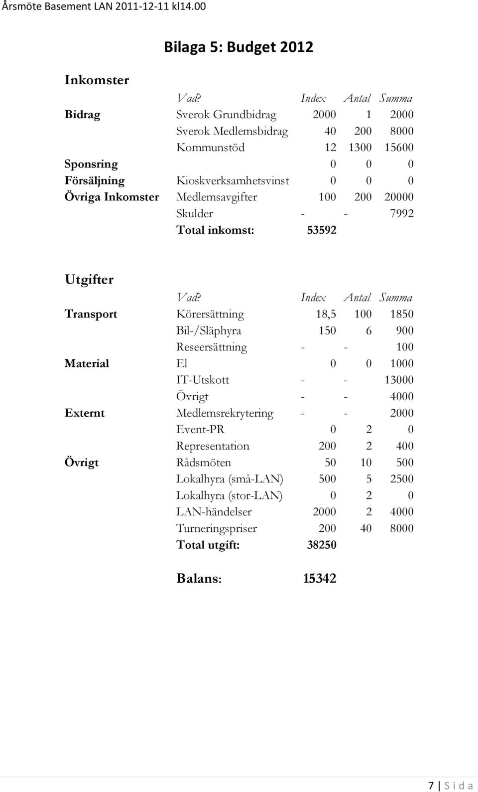 Inkomster Medlemsavgifter 100 200 20000 Skulder - - 7992 Total inkomst: 53592 Utgifter Vad?