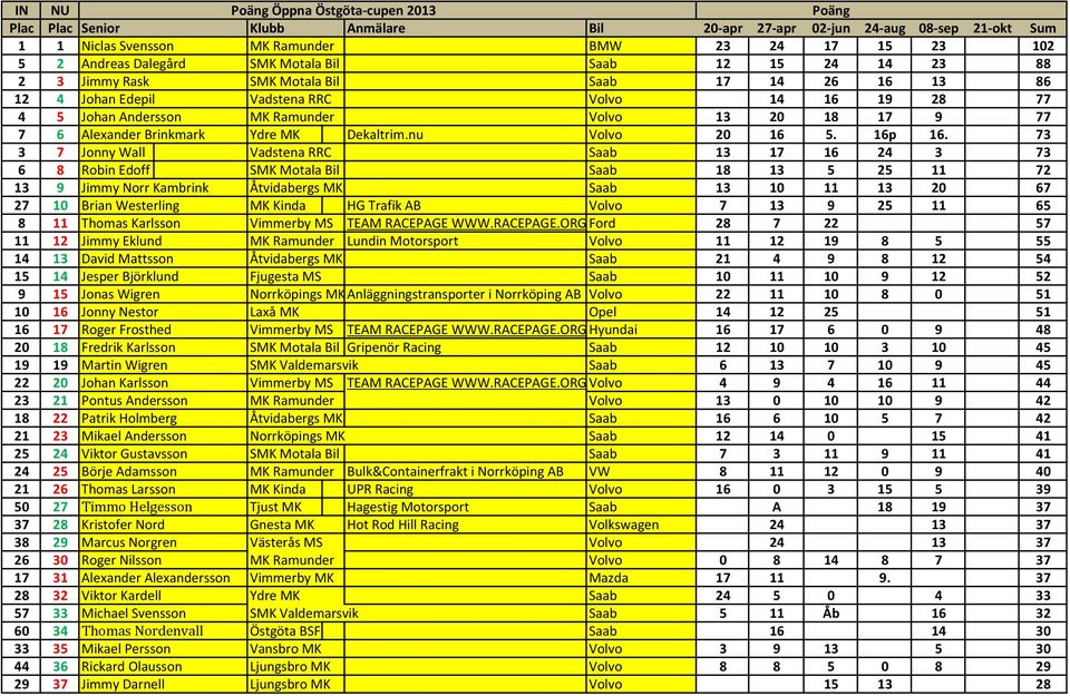 17 9 77 7 6 Alexander Brinkmark Ydre MK Dekaltrim.nu Volvo 20 16 5. 16p 16.
