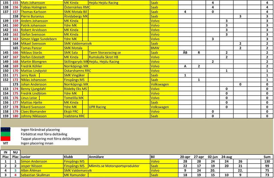 Sundeborn Ydre MK Volvo 3 3 164 Mikael Svensson SMK Valdemarsvik Saab 2 2 165 Tomas Panzar SMK Motala BMW 2 2 145 166 Niklaus Storås SMK Sala Taem Storasracing.