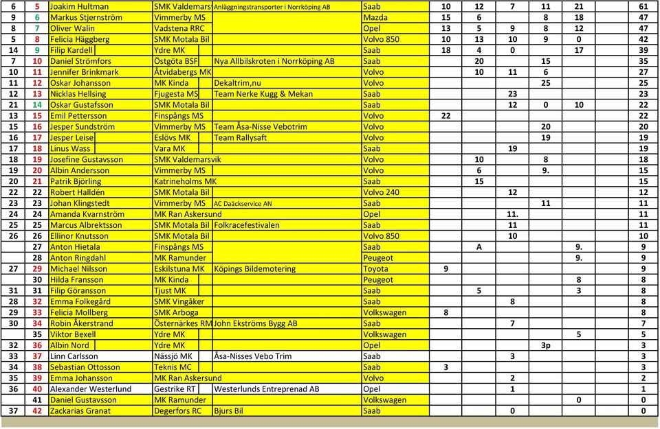 Jennifer Brinkmark Åtvidabergs MK Volvo 10 11 6 27 11 12 Oskar Johansson MK Kinda Dekaltrim,nu Volvo 25 25 12 13 Nicklas Hellsing Fjugesta MS Team Nerke Kugg & Mekan Saab 23 23 21 14 Oskar Gustafsson