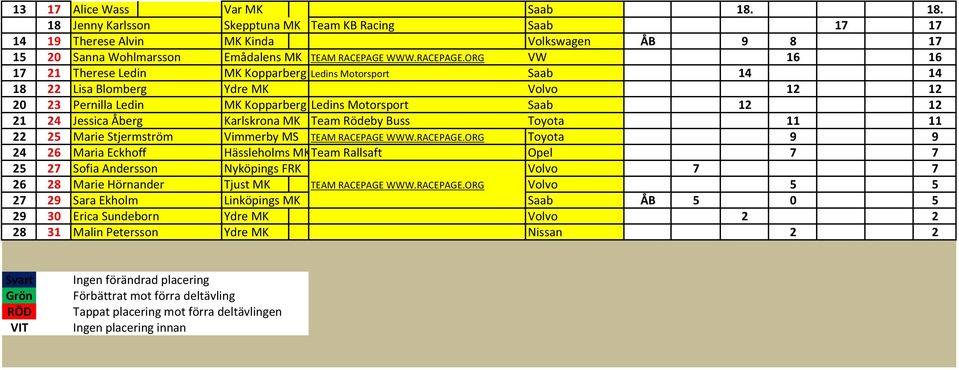 ORG VW 16 16 17 21 Therese Ledin MK Kopparberg Ledins Motorsport Saab 14 14 18 22 Lisa Blomberg Ydre MK Volvo 12 12 20 23 Pernilla Ledin MK Kopparberg Ledins Motorsport Saab 12 12 21 24 Jessica Åberg