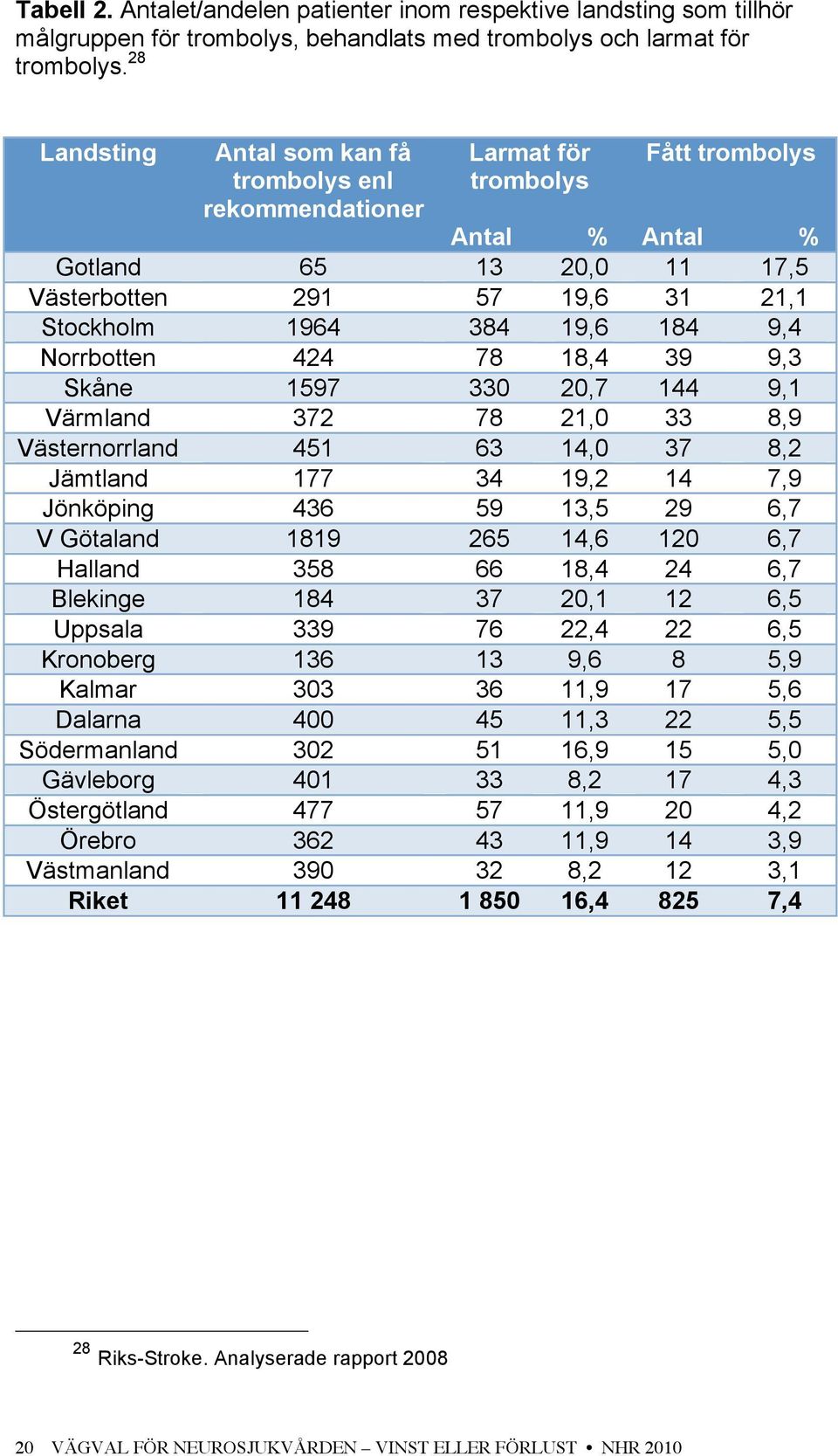 184 9,4 Norrbotten 424 78 18,4 39 9,3 Skåne 1597 330 20,7 144 9,1 Värmland 372 78 21,0 33 8,9 Västernorrland 451 63 14,0 37 8,2 Jämtland 177 34 19,2 14 7,9 Jönköping 436 59 13,5 29 6,7 V Götaland