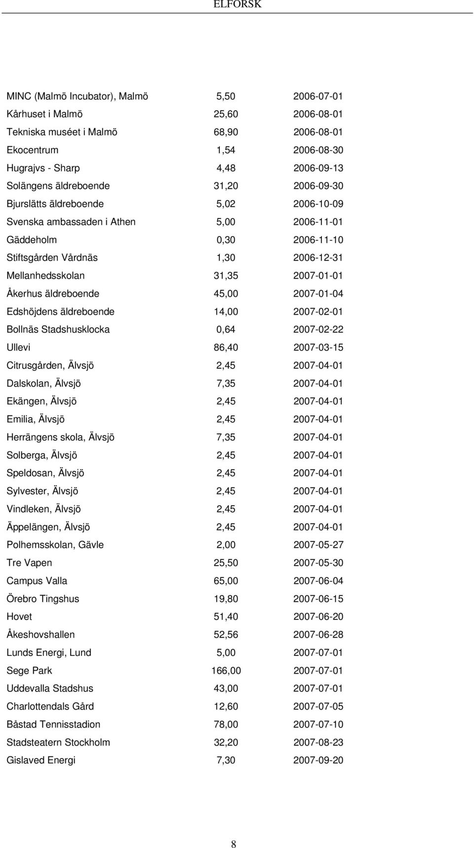 2007-01-01 Åkerhus äldreboende 45,00 2007-01-04 Edshöjdens äldreboende 14,00 2007-02-01 Bollnäs Stadshusklocka 0,64 2007-02-22 Ullevi 86,40 2007-03-15 Citrusgården, Älvsjö 2,45 2007-04-01 Dalskolan,