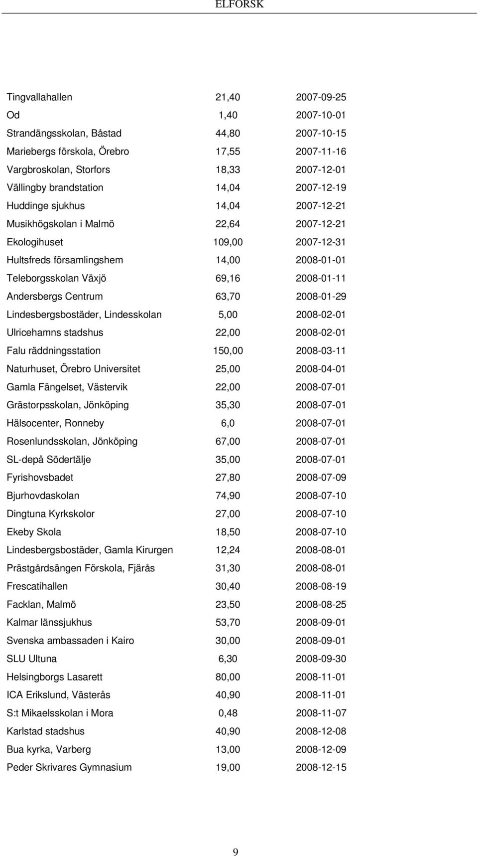 69,16 2008-01-11 Andersbergs Centrum 63,70 2008-01-29 Lindesbergsbostäder, Lindesskolan 5,00 2008-02-01 Ulricehamns stadshus 22,00 2008-02-01 Falu räddningsstation 150,00 2008-03-11 Naturhuset,