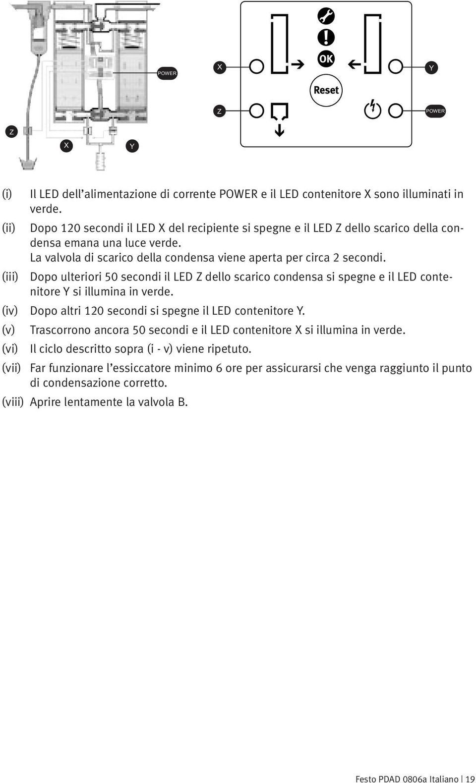 (iii) Dopo ulteriori 50 secondi il LED Z dello scarico condensa si spegne e il LED contenitore Y si illumina in verde. (iv) Dopo altri 120 secondi si spegne il LED contenitore Y.