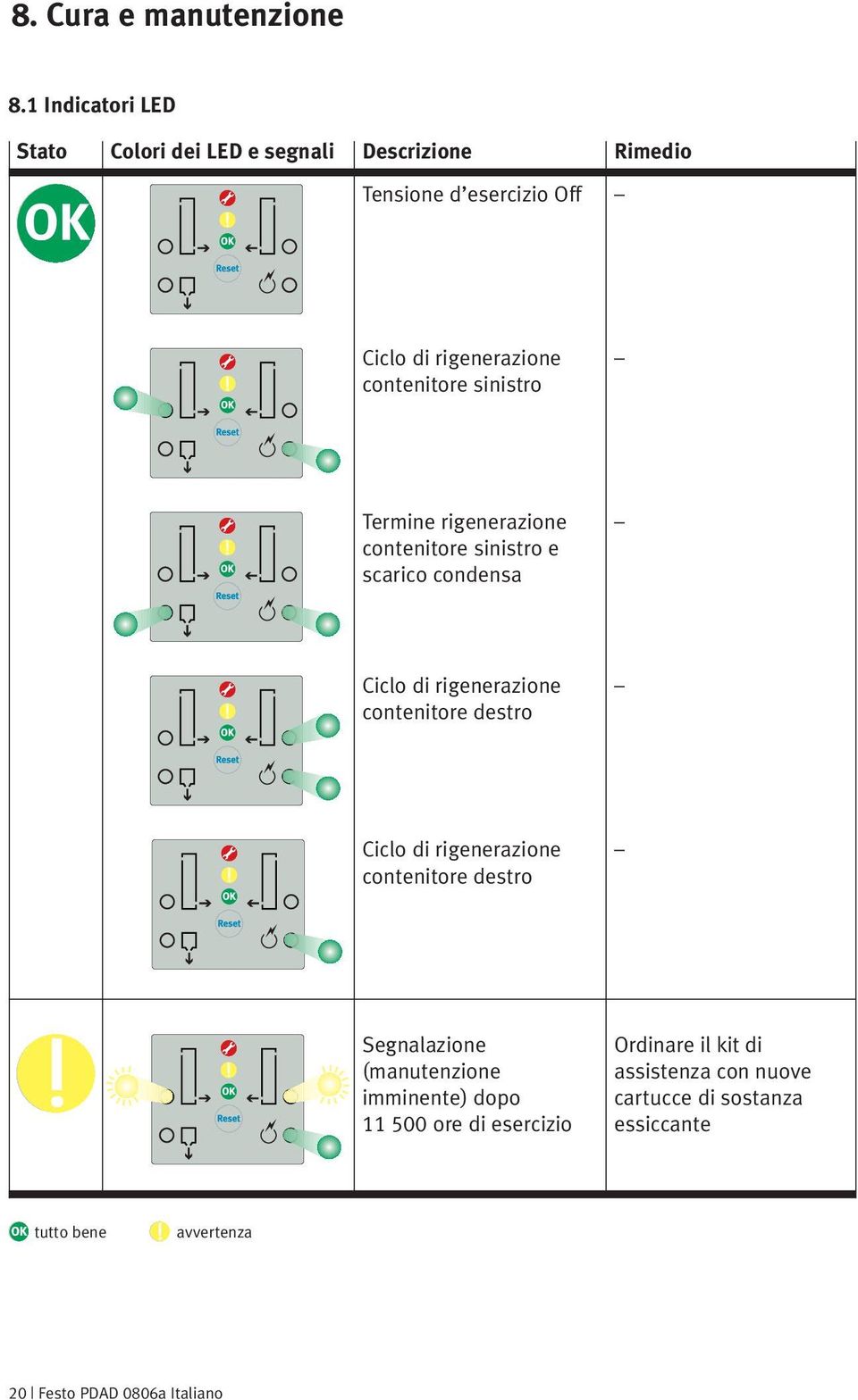 contenitore sinistro Termine rigenerazione contenitore sinistro e scarico condensa Ciclo di rigenerazione contenitore destro