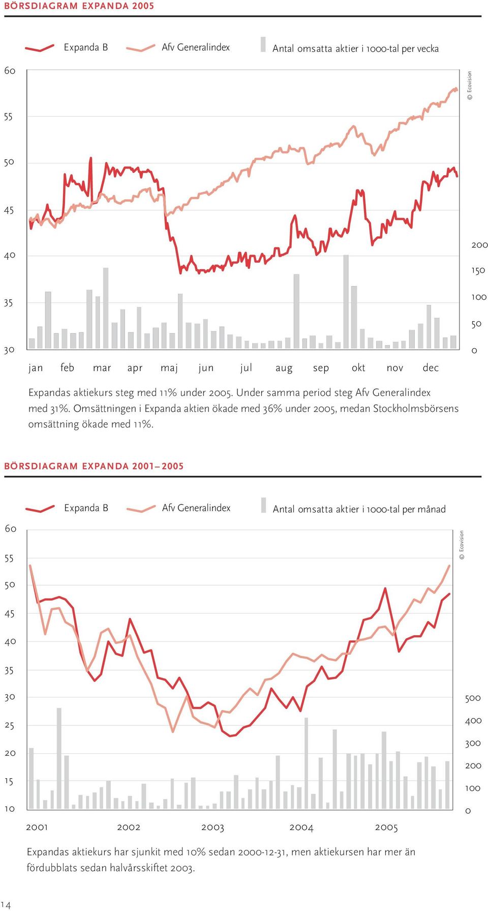 Omsättningen i Expanda aktien ökade med 36% under 2005, medan Stockholmsbörsens omsättning ökade med 11%.