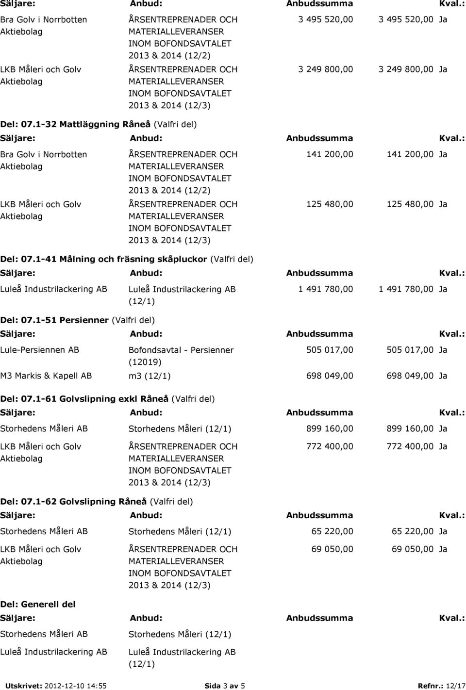 1-51 Persienner (Valfri del) Lule-Persiennen AB Bofondsavtal - Persienner (12019) 505 017,00 505 017,00 M3 Markis & Kapell AB m3 (12/1) 698 049,00 698 049,00 Del: 07.