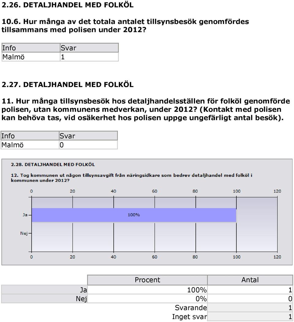 Hur många tillsynsbesök hos detaljhandelsställen för folköl genomförde polisen, utan kommunens