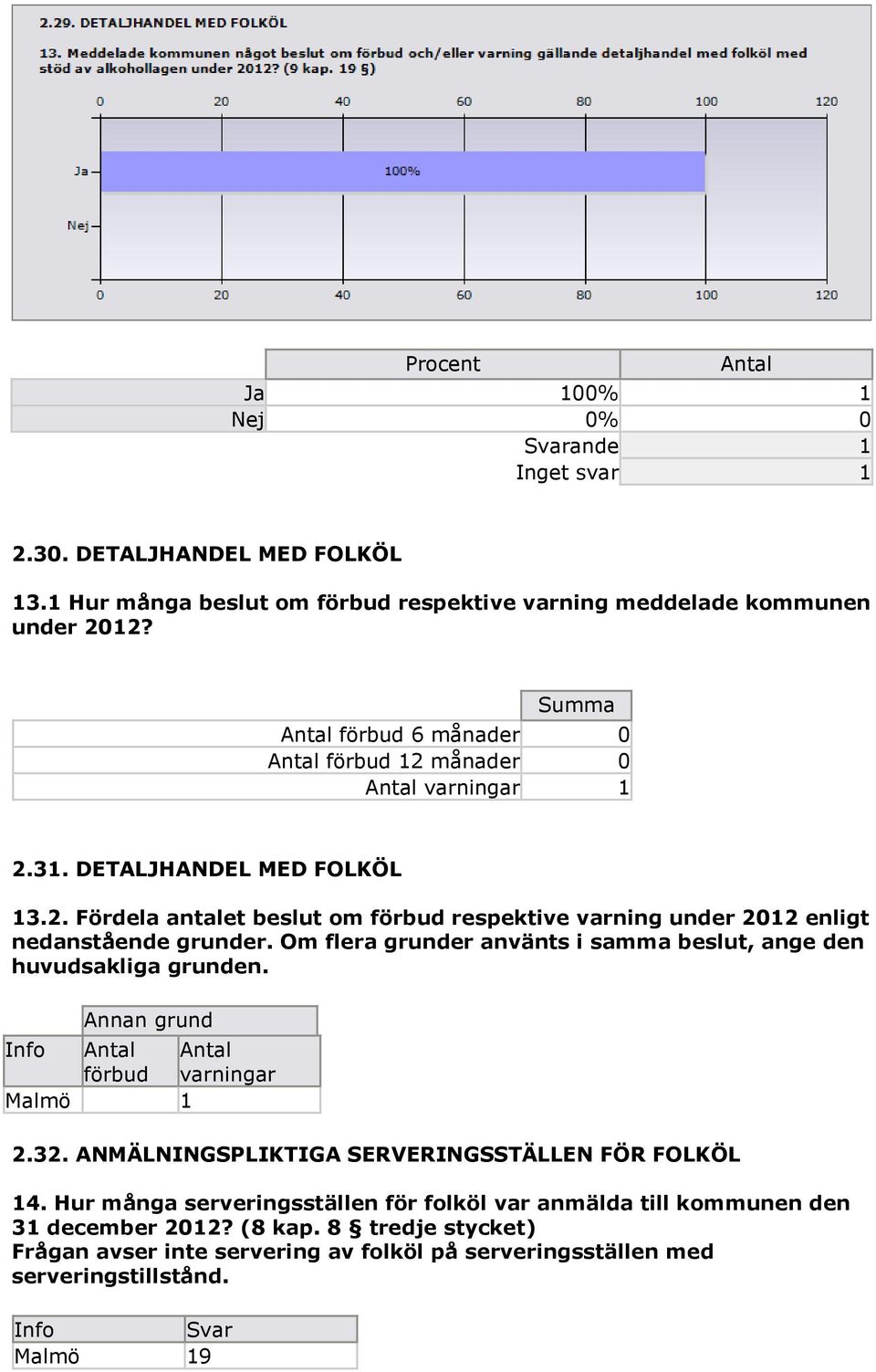 Om flera grunder använts i samma beslut, ange den huvudsakliga grunden. Annan grund förbud varningar Malmö 1 2.32. ANMÄLNINGSPLIKTIGA SERVERINGSSTÄLLEN FÖR FOLKÖL 14.