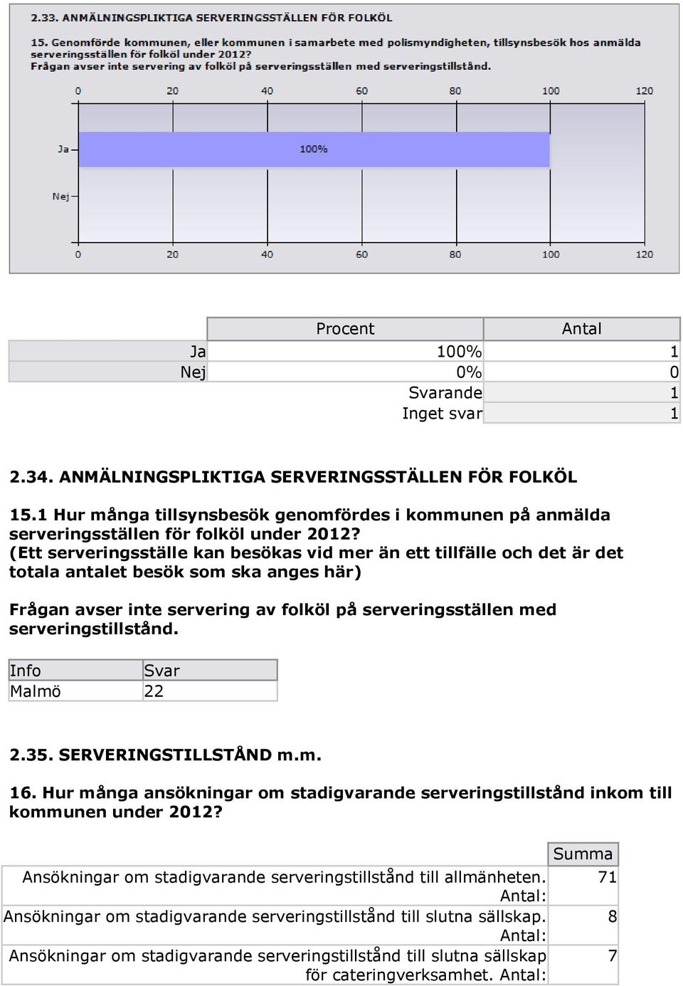 serveringstillstånd. Malmö 22 2.35. SERVERINGSTILLSTÅND m.m. 16. Hur många ansökningar om stadigvarande serveringstillstånd inkom till kommunen under 2012?