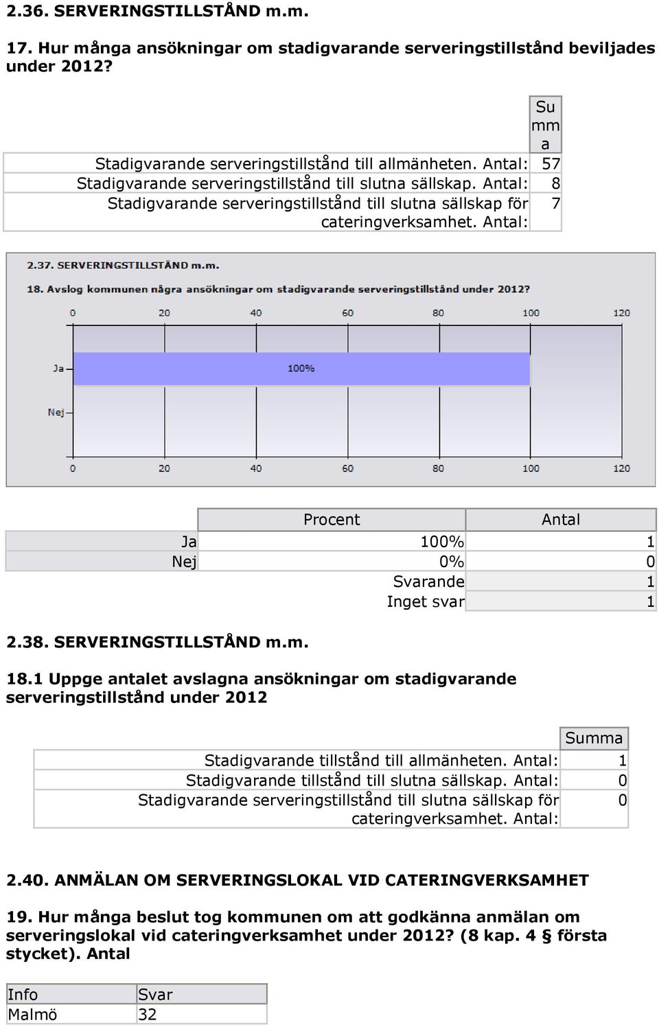 1 Uppge antalet avslagna ansökningar om stadigvarande serveringstillstånd under 2012 Summa Stadigvarande tillstånd till allmänheten. : 1 Stadigvarande tillstånd till slutna sällskap.