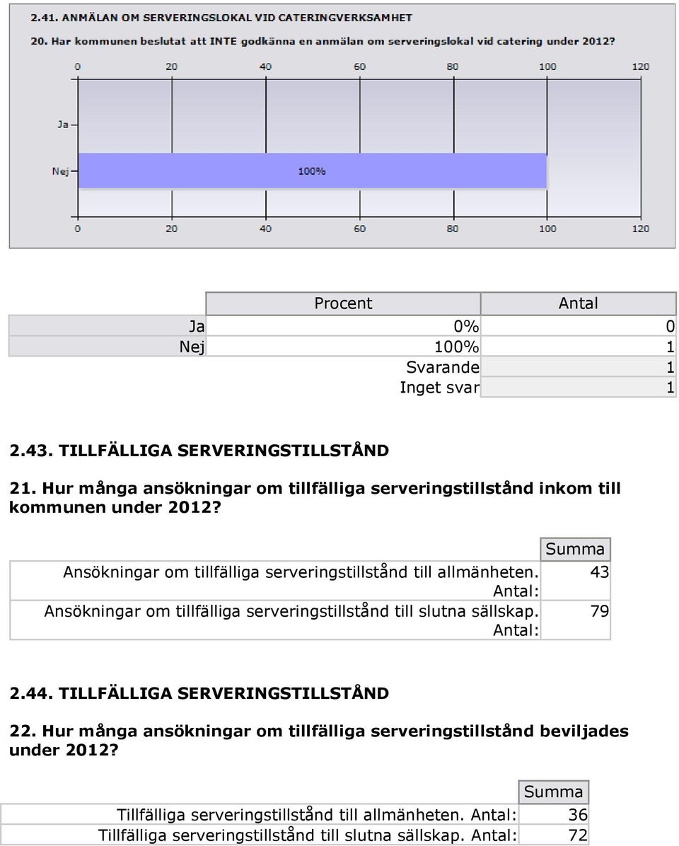 Ansökningar om tillfälliga serveringstillstånd till allmänheten. : Ansökningar om tillfälliga serveringstillstånd till slutna sällskap.