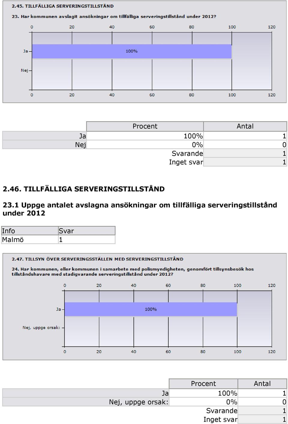 1 Uppge antalet avslagna ansökningar om