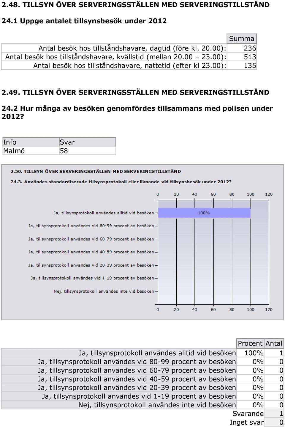 2 Hur många av besöken genomfördes tillsammans med polisen under 2012?