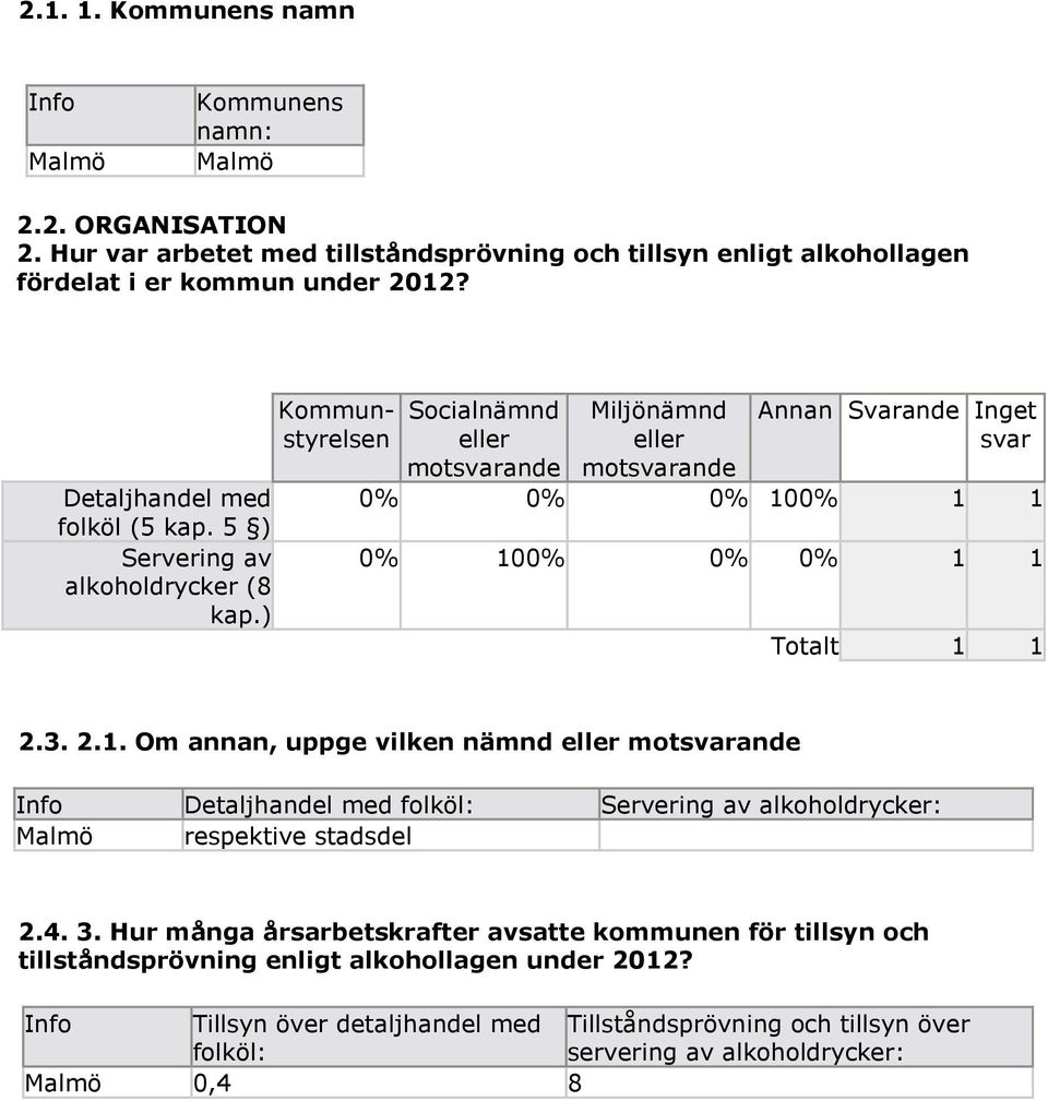 ) Kommunstyrelsen Socialnämnd eller motsvarande Miljönämnd eller motsvarande Annan ande Inget svar 0% 0% 0% 10