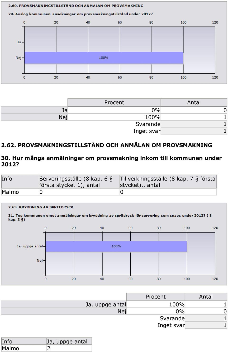 Hur många anmälningar om provsmakning inkom till kommunen under 2012?