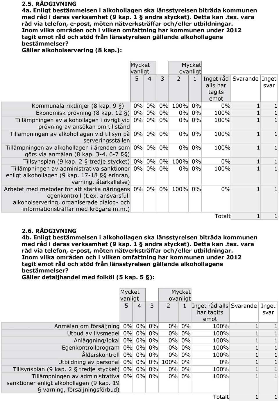 Inom vilka områden och i vilken omfattning har kommunen under 2012 tagit emot råd och stöd från länsstyrelsen gällande alkohollagens bestämmelser? Gäller alkoholservering (8 kap.