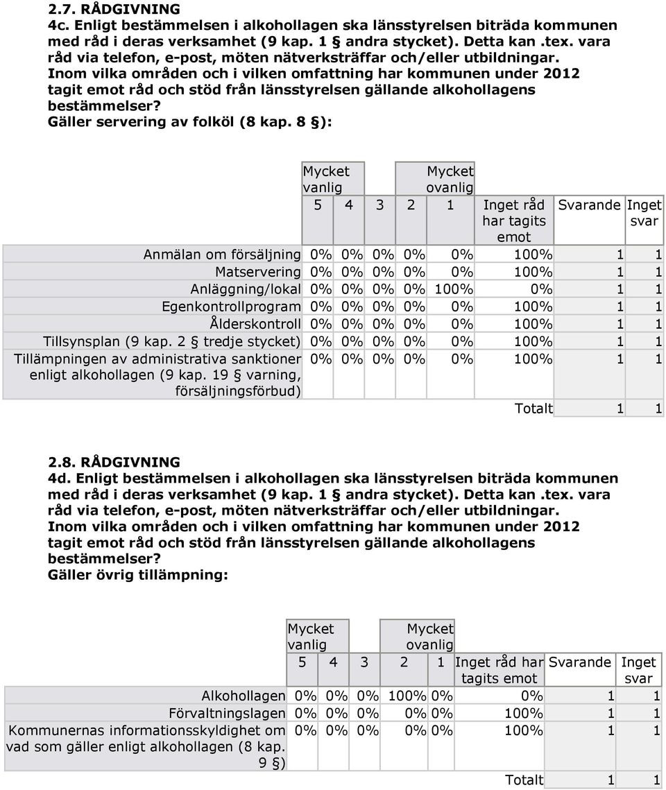 Inom vilka områden och i vilken omfattning har kommunen under 2012 tagit emot råd och stöd från länsstyrelsen gällande alkohollagens bestämmelser? Gäller servering av folköl (8 kap.