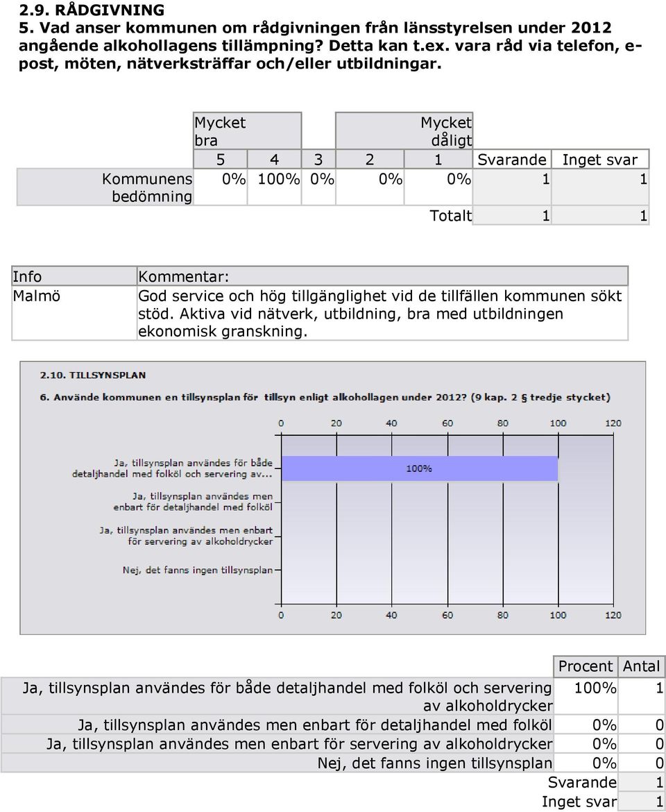 bra dåligt 5 4 3 2 1 ande Inget svar Kommunens 0% 100% 0% 0% 0% 1 1 bedömning Totalt 1 1 Malmö Kommentar: God service och hög tillgänglighet vid de tillfällen kommunen sökt stöd.