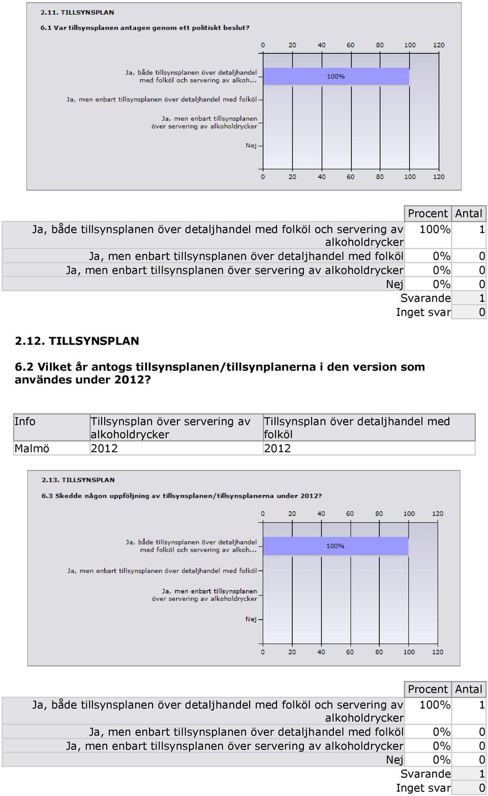 2 Vilket år antogs tillsynsplanen/tillsynplanerna i den version som användes under 2012?