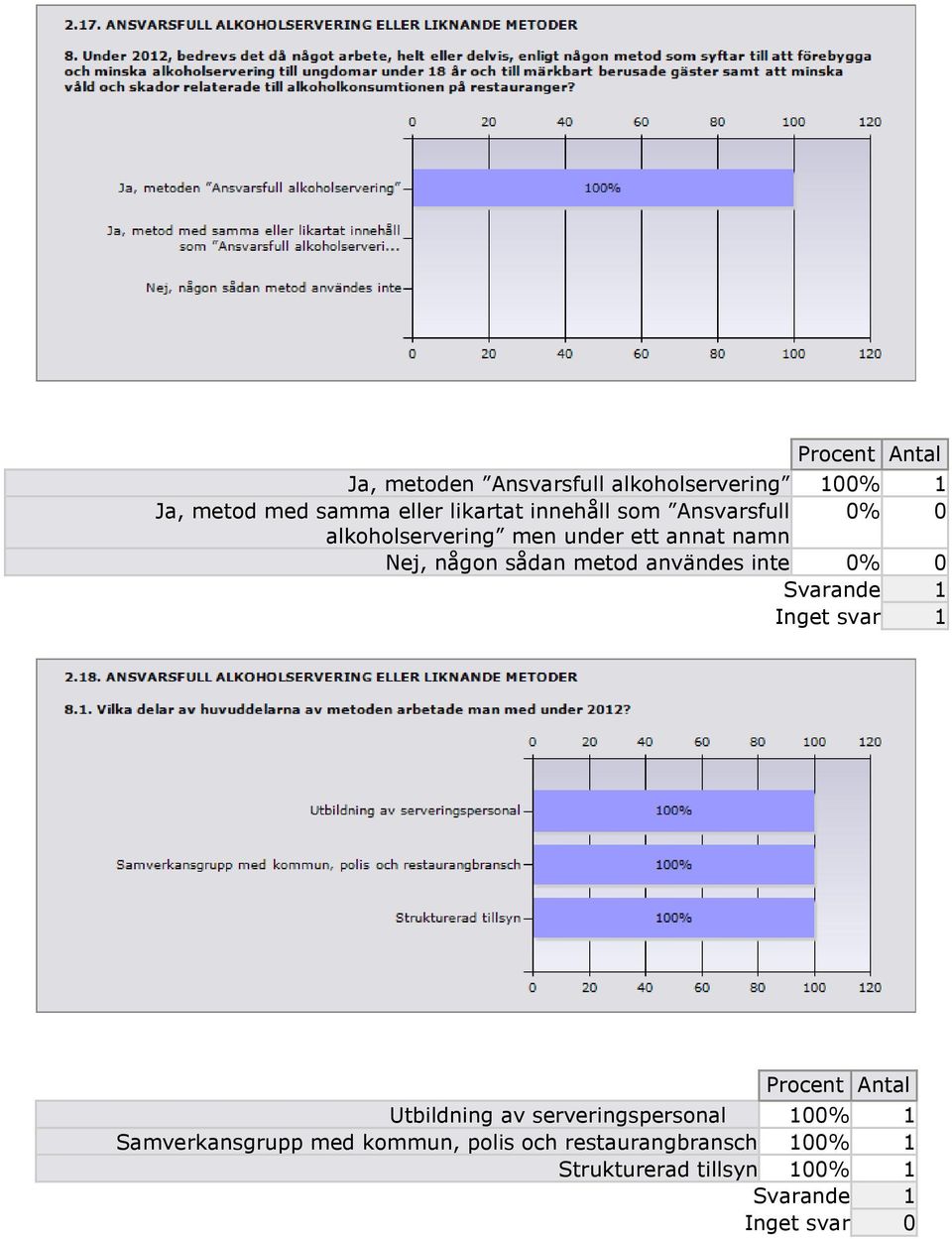 någon sådan metod användes inte 0% 0 Procent Utbildning av serveringspersonal 100% 1