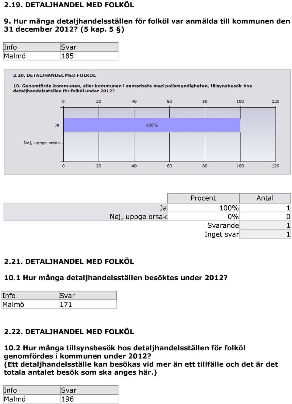 Malmö 171 2.22. DETALJHANDEL MED FOLKÖL 10.