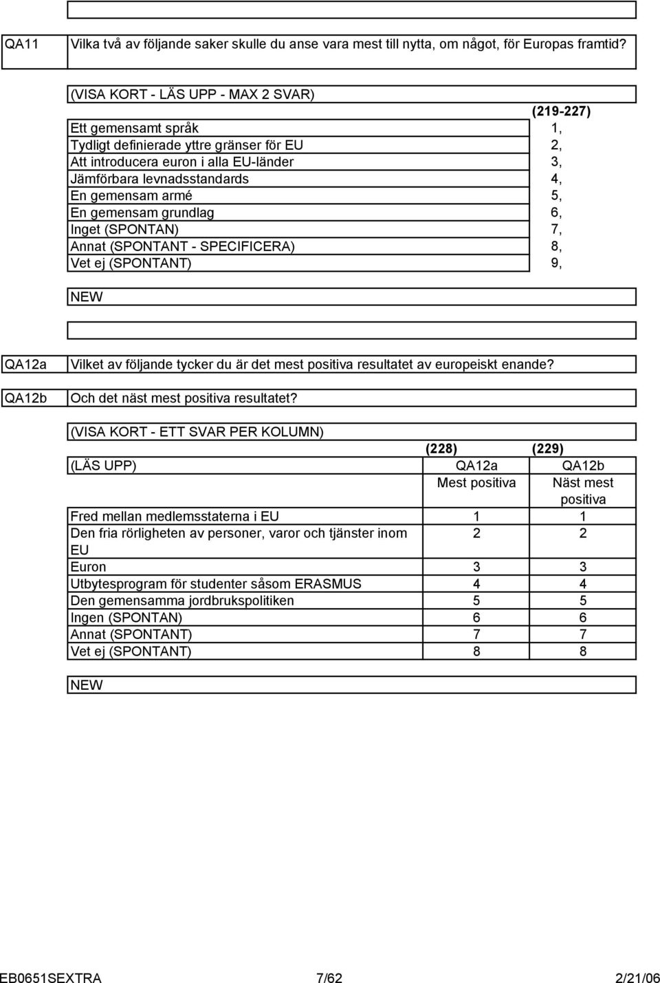 Inget (SPONTAN) Annat (SPONTANT - SPECIFICERA) (9-7),,,,, 6, 7, 8, 9, QAa QAb Vilket av följande tycker du är det mest positiva resultatet av europeiskt enande? Och det näst mest positiva resultatet?