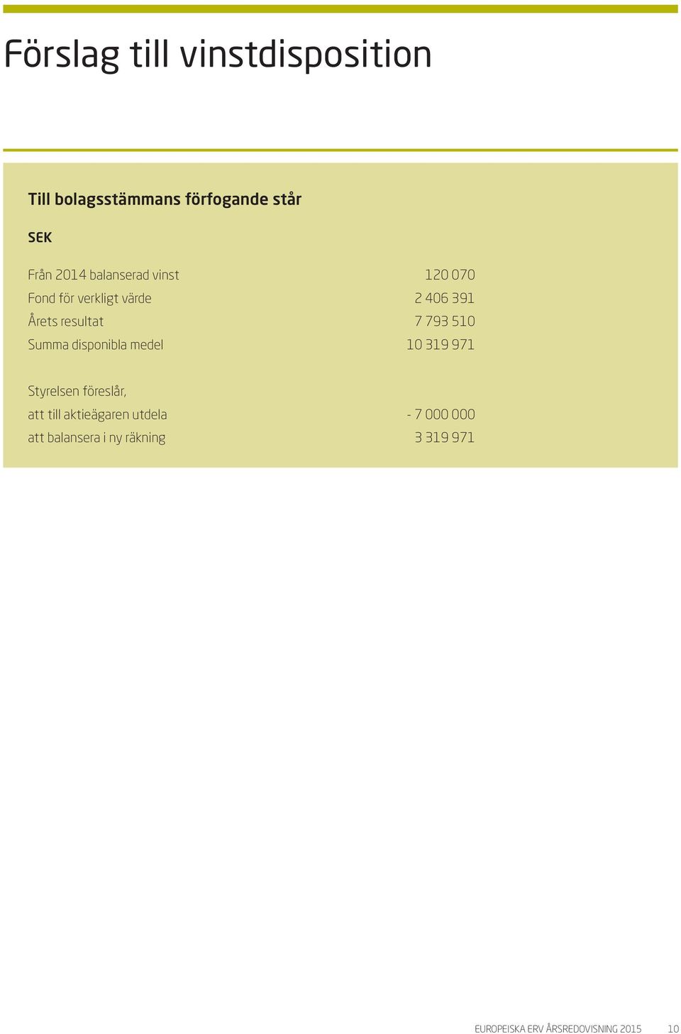 510 Summa disponibla medel 10 319 971 Styrelsen föreslår, att till aktieägaren