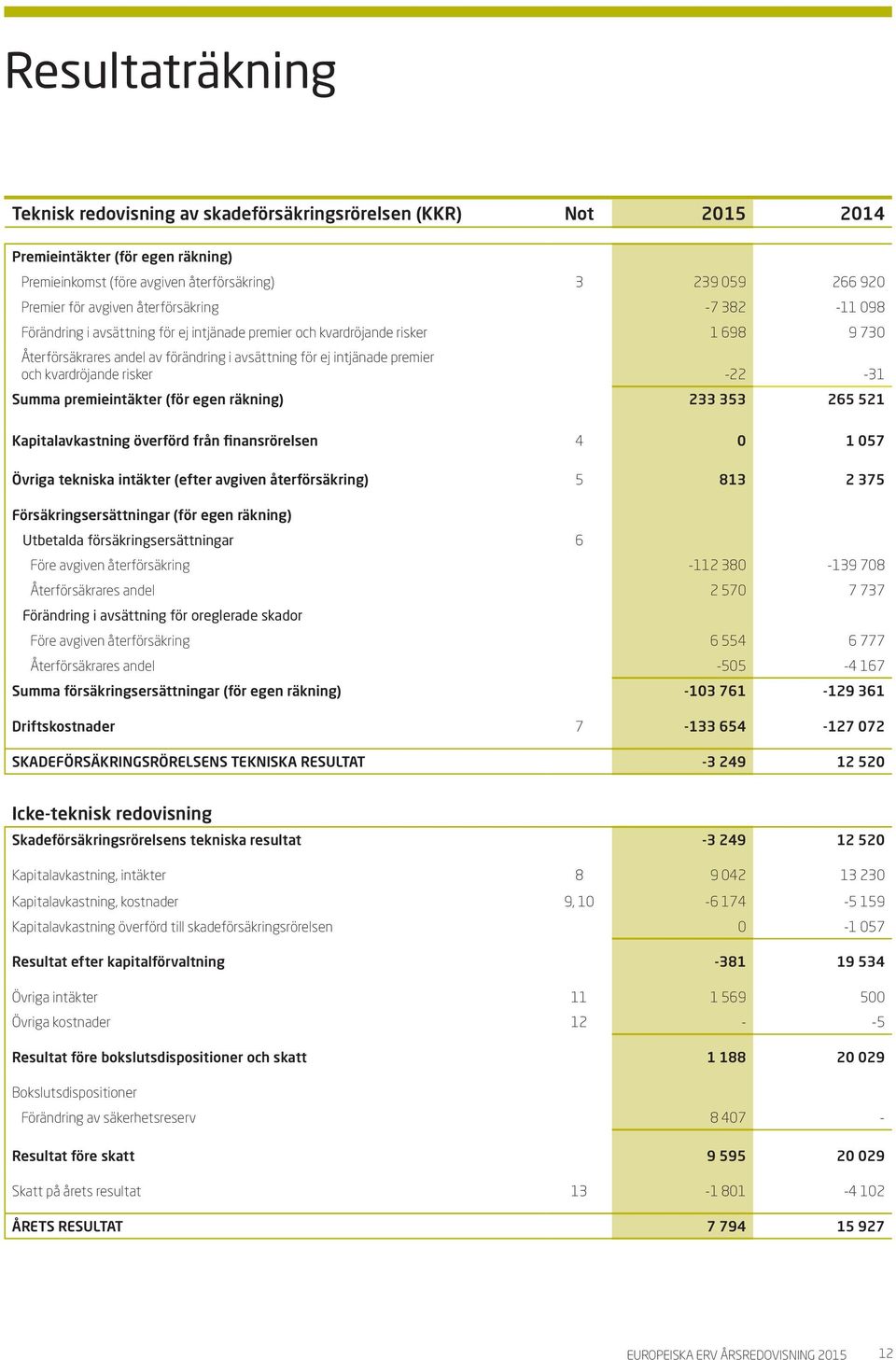 kvardröjande risker -22-31 Summa premieintäkter (för egen räkning) 233 353 265 521 Kapitalavkastning överförd från finansrörelsen 4 0 1 057 Övriga tekniska intäkter (efter avgiven återförsäkring) 5