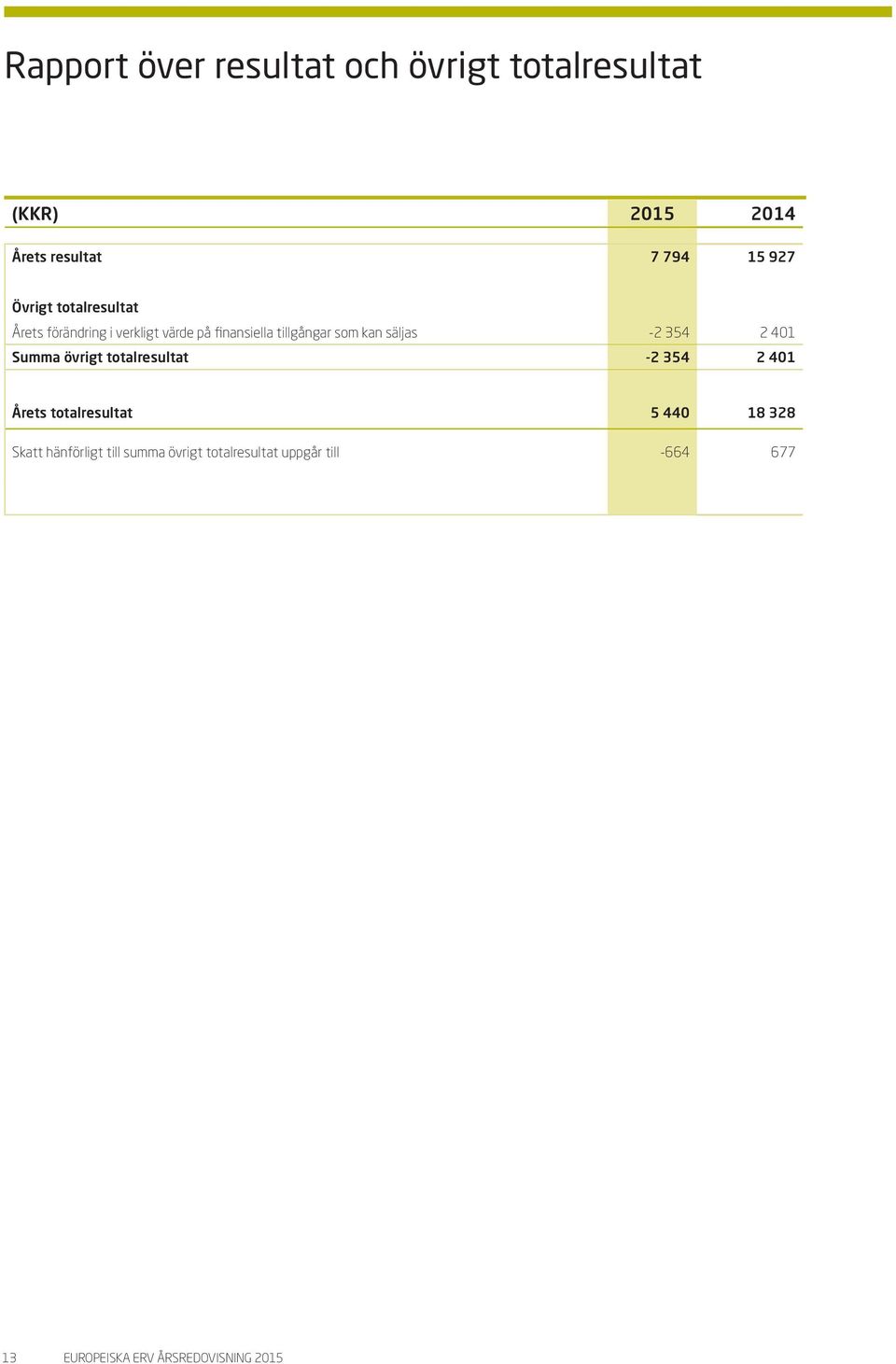 säljas -2 354 2 401 Summa övrigt totalresultat -2 354 2 401 Årets totalresultat 5 440 18 328