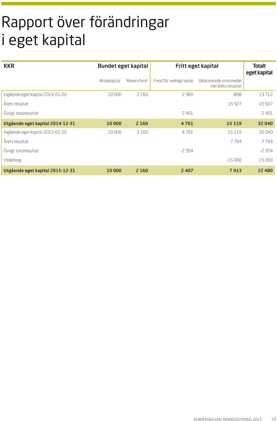 401 2 401 Utgående eget kapital 2014-12-31 10 000 2 160 4 761 15 119 32 040 Ingående eget kapital 2015-01-01 10 000 2 160 4 761 15 119 32 040 Årets resultat 7