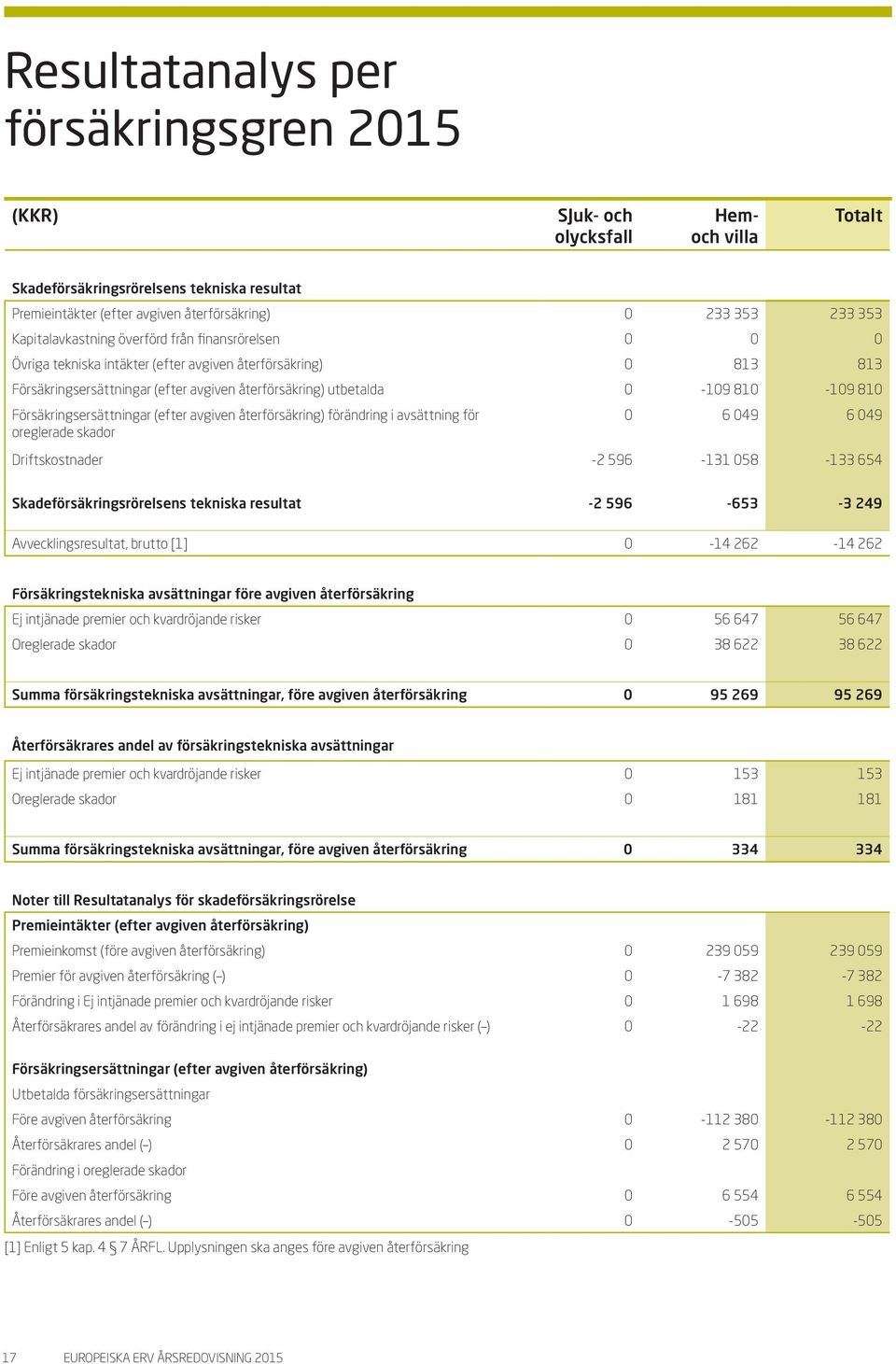 810 Försäkringsersättningar (efter avgiven återförsäkring) förändring i avsättning för oreglerade skador 0 6 049 6 049 Driftskostnader -2 596-131 058-133 654 Skadeförsäkringsrörelsens tekniska