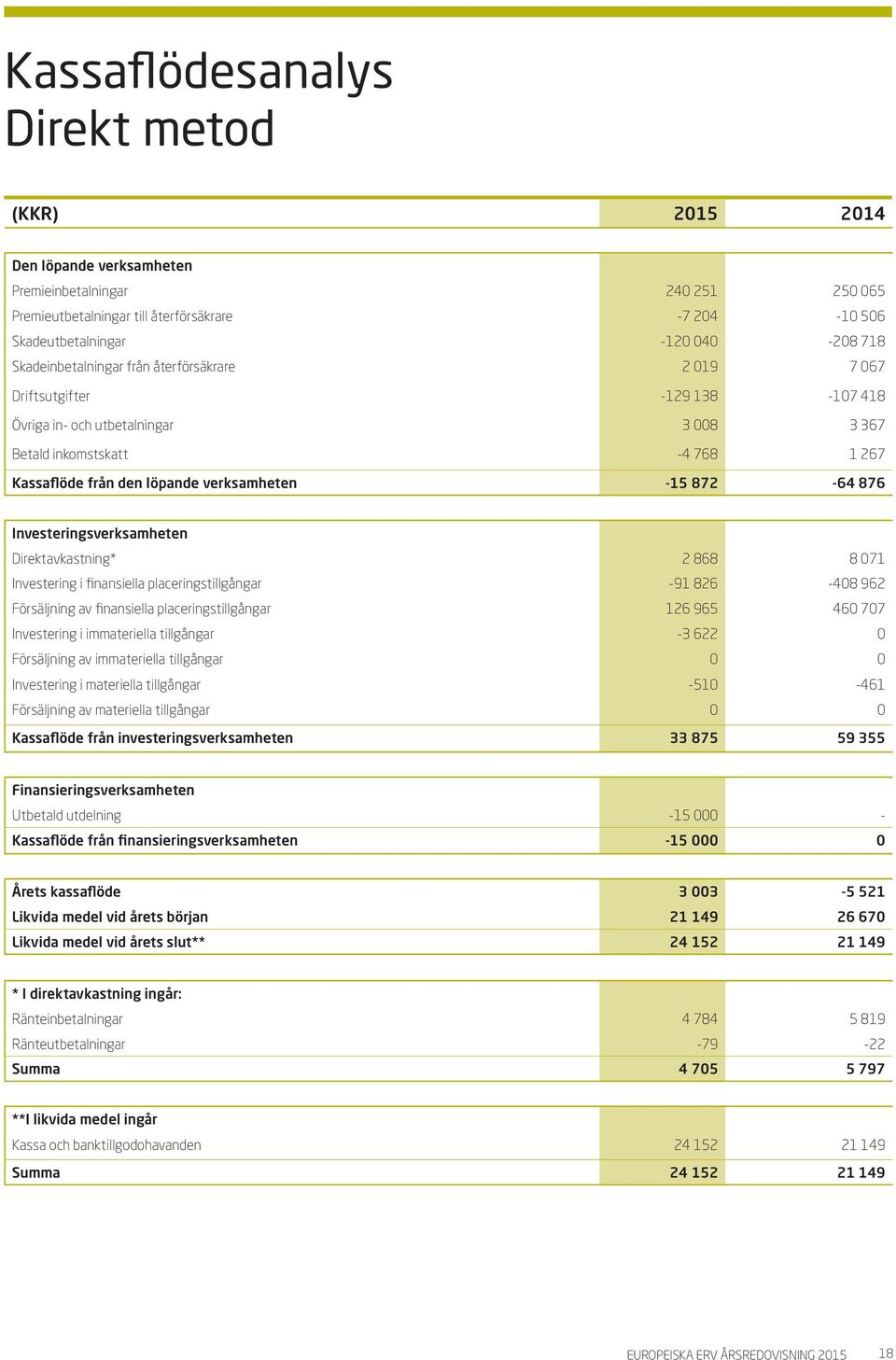 -15 872-64 876 Investeringsverksamheten Direktavkastning* 2 868 8 071 Investering i finansiella placeringstillgångar -91 826-408 962 Försäljning av finansiella placeringstillgångar 126 965 460 707