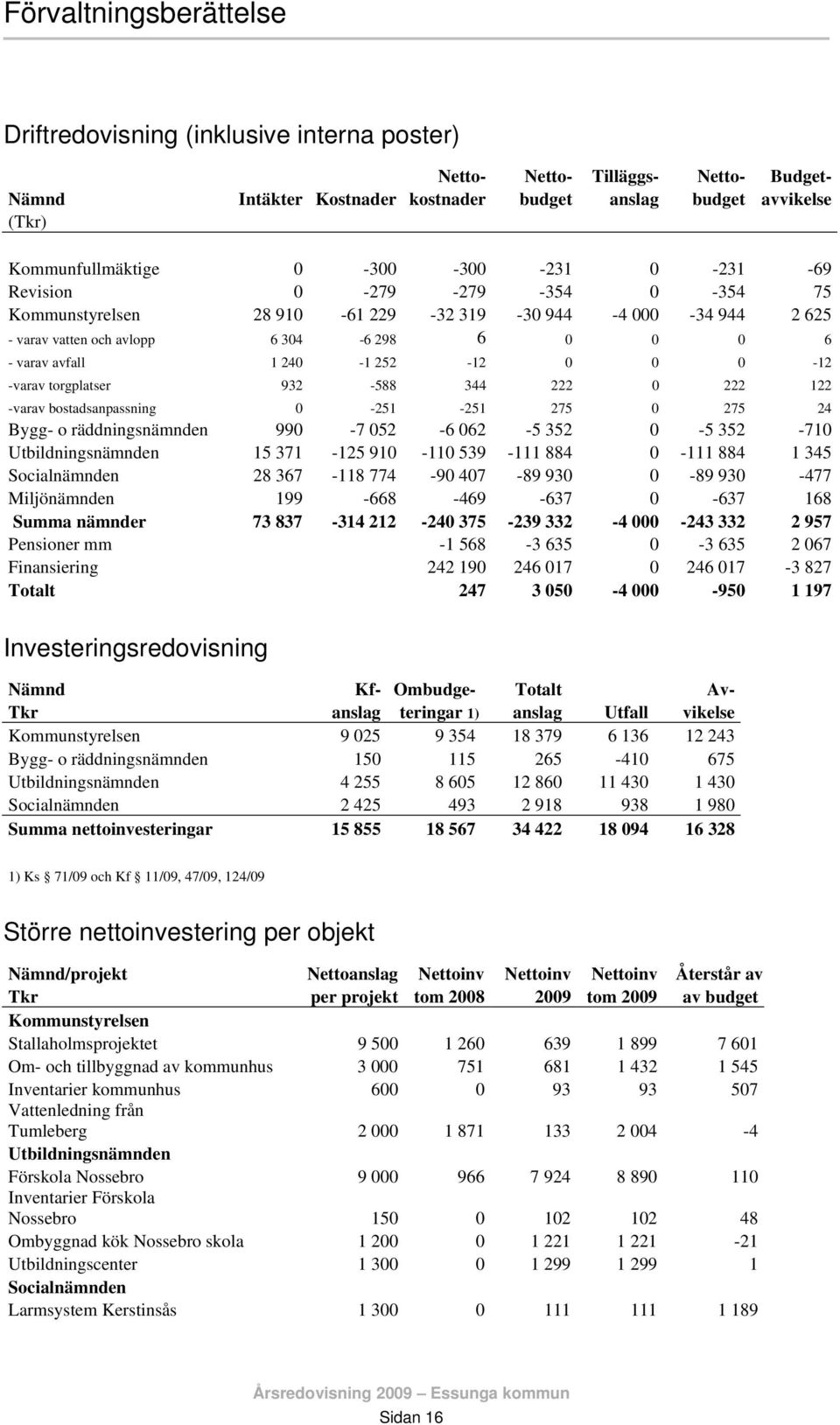 0 0 0-12 -varav torgplatser 932-588 344 222 0 222 122 -varav bostadsanpassning 0-251 -251 275 0 275 24 Bygg- o räddningsnämnden 990-7 052-6 062-5 352 0-5 352-710 Utbildningsnämnden 15 371-125 910-110