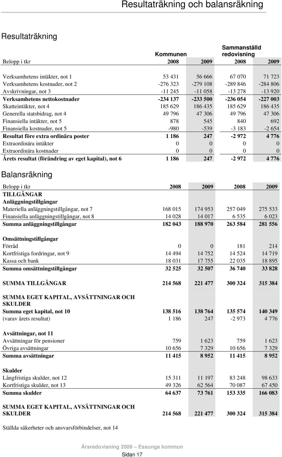 435 Generella statsbidrag, not 4 49 796 47 306 49 796 47 306 Finansiella intäkter, not 5 878 545 840 692 Finansiella kostnader, not 5-980 -539-3 183-2 654 Resultat före extra ordinära poster 1 186