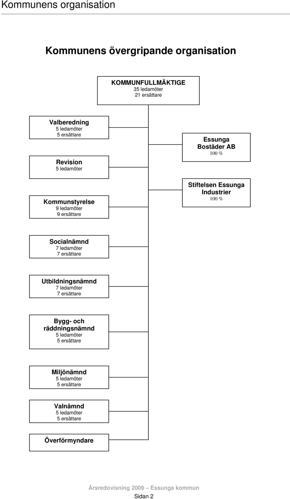 Essunga Industrier 100 % Socialnämnd 7 ledamöter 7 ersättare Utbildningsnämnd 7 ledamöter 7 ersättare Bygg- och