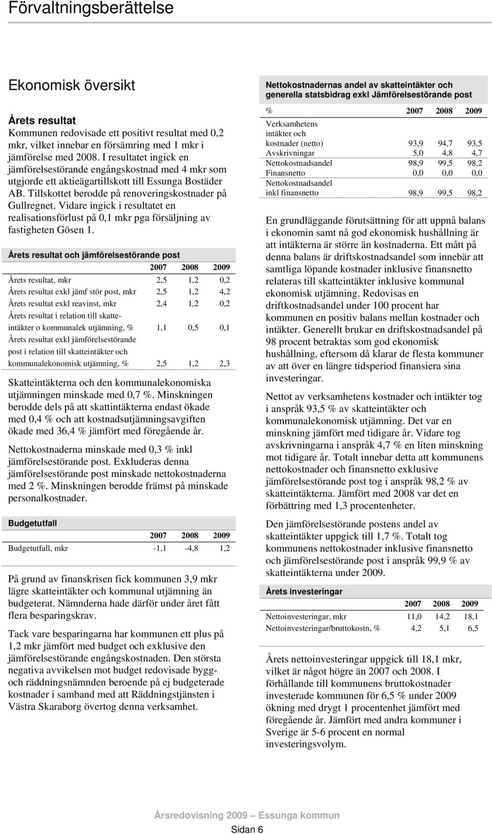 Vidare ingick i resultatet en realisationsförlust på 0,1 mkr pga försäljning av fastigheten Gösen 1.