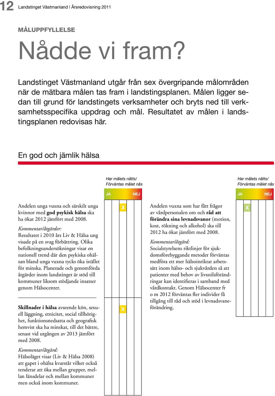 En god och jämlik hälsa Har målets nåtts/ Förväntas målet nås Har målets nåtts/ Förväntas målet nås ja nej ja nej Andelen unga vuxna och särskilt unga kvinnor med god psykisk hälsa ska ha ökat 2012