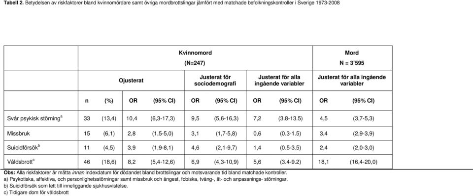 sociodemografi Justerat för alla ingående variabler Justerat för alla ingående variabler n (%) OR (95% CI) OR (95% CI) OR (95% CI) OR (95% CI) Svår psykisk störning a 33 (13,4) 10,4 (6,3-17,3) 9,5