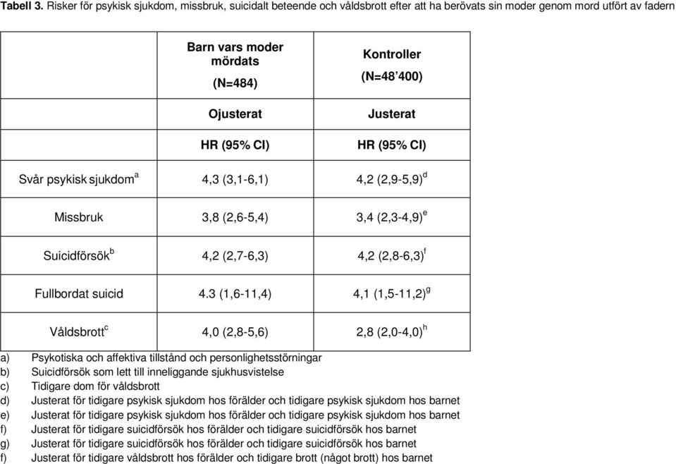 (N=48 400) Justerat HR (95% CI) Svår psykisk sjukdom a 4,3 (3,1-6,1) 4,2 (2,9-5,9) d Missbruk 3,8 (2,6-5,4) 3,4 (2,3-4,9) e Suicidförsök b 4,2 (2,7-6,3) 4,2 (2,8-6,3) f Fullbordat suicid 4.