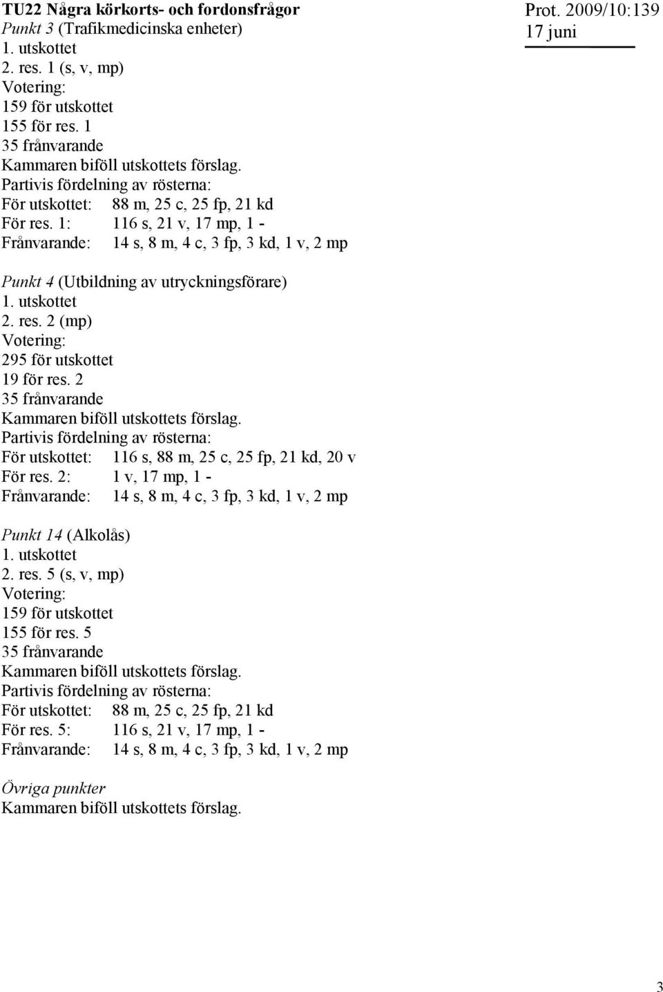 1: 116 s, 21 v, 17 mp, 1 - Frånvarande: 14 s, 8 m, 4 c, 3 fp, 3 kd, 1 v, 2 mp Prot. 2009/10:139 Punkt 4 (Utbildning av utryckningsförare) 1. utskottet 2. res.