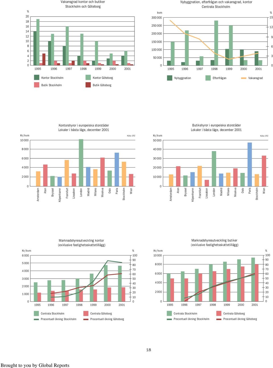 Kontorshyror i europeiska storstäder Lokaler i bästa läge, december 2001 Butikshyror i europeiska storstäder Lokaler i bästa läge, december 2001 Kr/kvm Källa: DTZ Kr/kvm Källa: DTZ 10 000 50 000 8