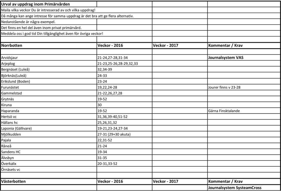 Norrbotten Veckor - 2016 Veckor - 2017 Kommentar / Krav Arvidsjaur 21-24,27-28,31-34 Journalsystem VAS Arjeplog 21-23,25-26,28-29,32,33 Bergnäset (Luleå) 32,34-39 Björknäs(Luleå) 24-33 Erikslund