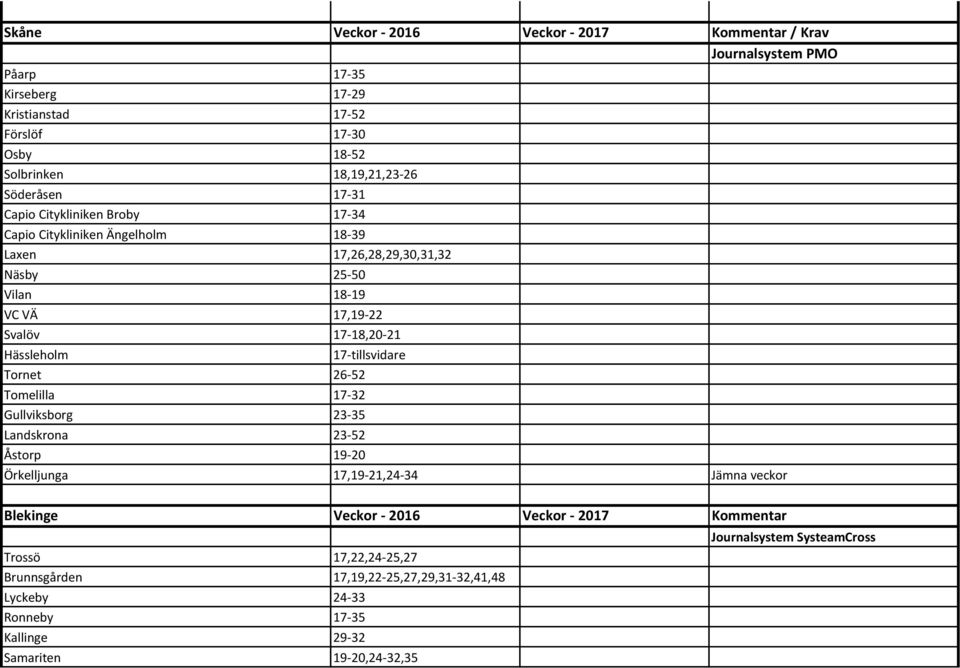 Hässleholm Tornet 26-52 Tomelilla 17-32 Gullviksborg 23-35 Landskrona 23-52 Åstorp 19-20 17-tillsvidare Örkelljunga 17,19-21,24-34 Jämna veckor Blekinge Veckor - 2016